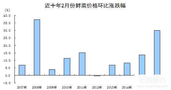 從同比看，受食品和服務(wù)價(jià)格大幅上漲的影響，2月份CPI同比漲幅比1月份擴(kuò)大0.5個(gè)百分點(diǎn)。鮮菜、豬肉、水產(chǎn)品價(jià)格同比分別上漲30.6%、25.4%和3.5%，合計(jì)影響CPI上漲約1.51個(gè)百分點(diǎn)，占CPI同比總漲幅的65.7%。部分服務(wù)價(jià)格同比漲幅較高，家政服務(wù)、車輛修理與保養(yǎng)、理發(fā)、衣著加工、美容等價(jià)格同比分別上漲5.2%、5.0%、4.1%、3.5%、3.1%。