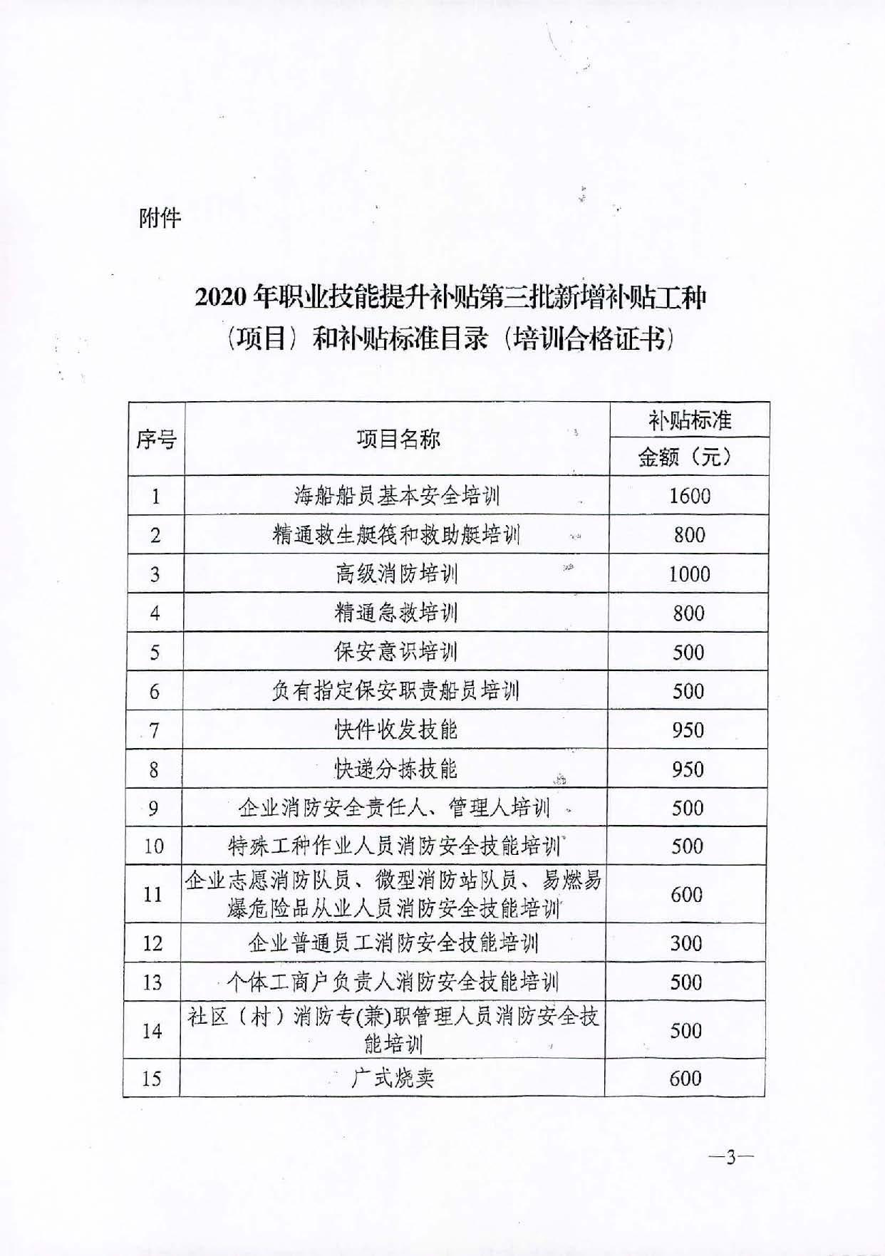 轉(zhuǎn)發(fā)關(guān)于公布2020年職業(yè)技能提升補(bǔ)貼第三批新增補(bǔ)貼工種（項(xiàng)目）和補(bǔ)貼標(biāo)準(zhǔn)的通知（汕人社函[2021]113號(hào)）_頁面_4.jpg