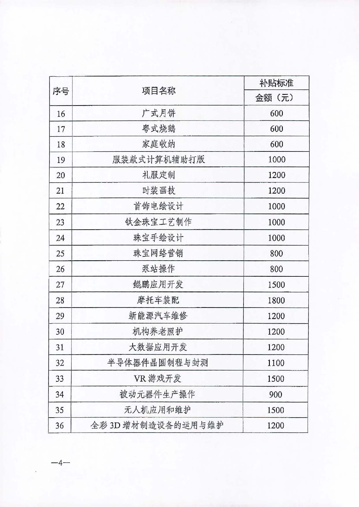 轉(zhuǎn)發(fā)關(guān)于公布2020年職業(yè)技能提升補(bǔ)貼第三批新增補(bǔ)貼工種（項(xiàng)目）和補(bǔ)貼標(biāo)準(zhǔn)的通知（汕人社函[2021]113號(hào)）_頁面_5.jpg