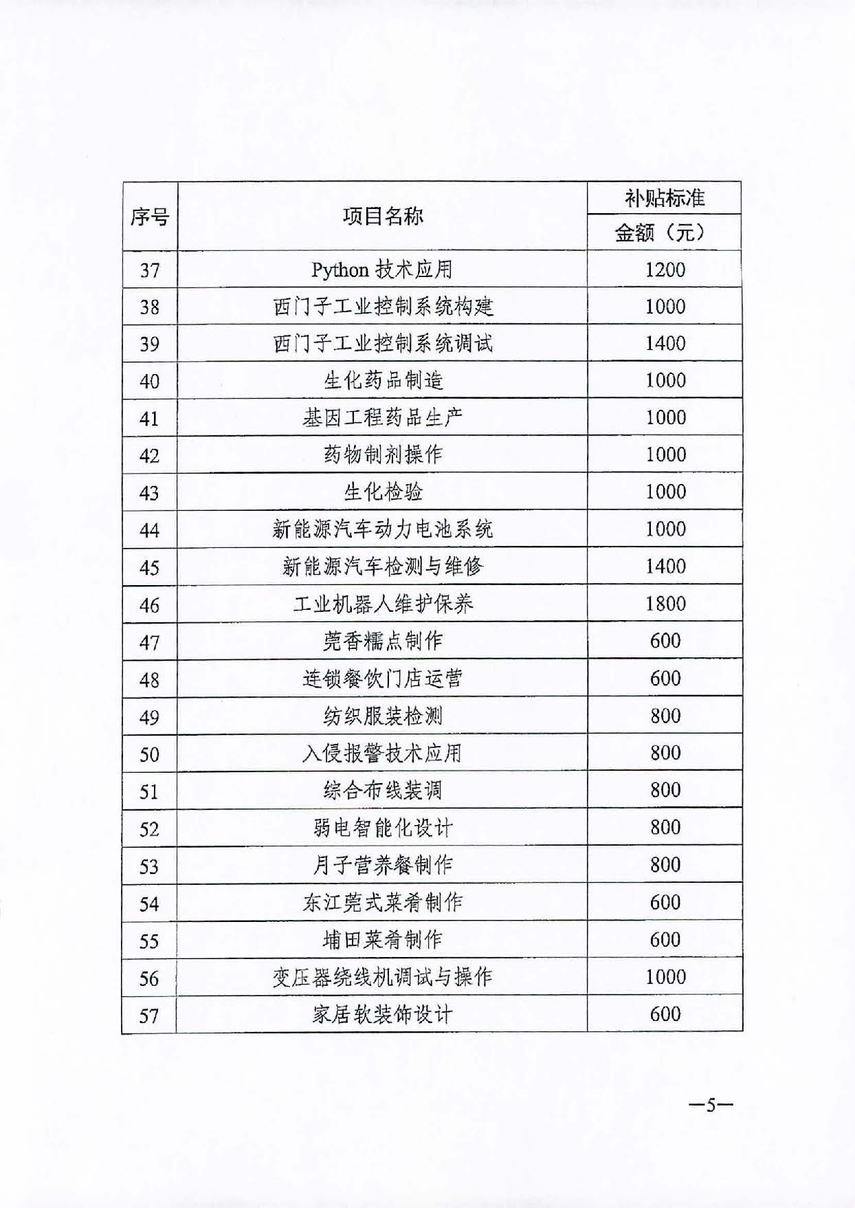 轉(zhuǎn)發(fā)關(guān)于公布2020年職業(yè)技能提升補(bǔ)貼第三批新增補(bǔ)貼工種（項(xiàng)目）和補(bǔ)貼標(biāo)準(zhǔn)的通知（汕人社函[2021]113號(hào)）_頁面_6.jpg