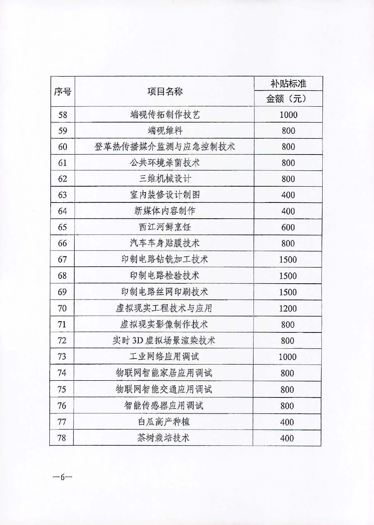轉(zhuǎn)發(fā)關(guān)于公布2020年職業(yè)技能提升補(bǔ)貼第三批新增補(bǔ)貼工種（項(xiàng)目）和補(bǔ)貼標(biāo)準(zhǔn)的通知（汕人社函[2021]113號(hào)）_頁面_7.jpg