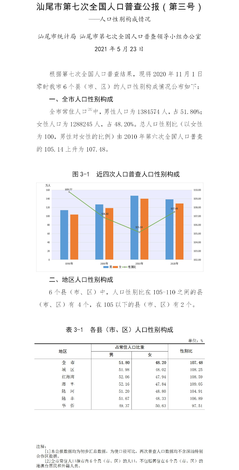 附件3：汕尾市第七次全國(guó)人口普查公報(bào)（第三號(hào)）.jpg