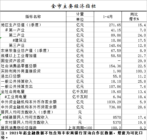 2021年1-4月全市主要經(jīng)濟(jì)指標(biāo).png