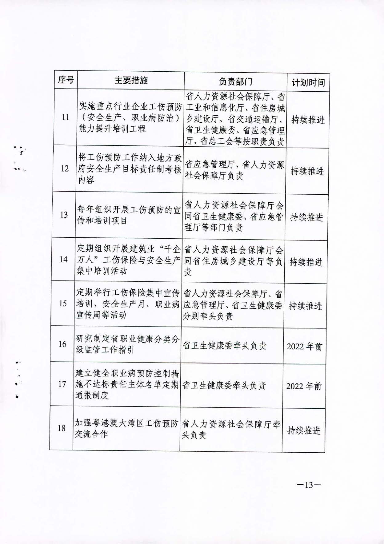 轉(zhuǎn)發(fā)關(guān)于印發(fā)廣東省工傷預(yù)防五年行動計劃實施方案 (2021-2025年)的通知_頁面_15.jpg