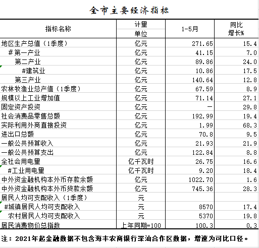 2021年1-5月全市主要經(jīng)濟指標.png