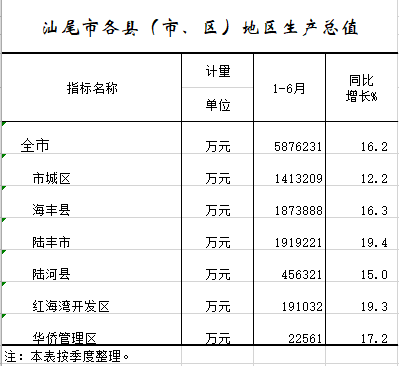 2021年1-6月汕尾市各縣（市、區(qū)）地區(qū)生產(chǎn)總值.png