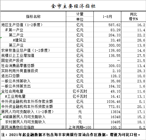 2021年1-8月全市主要經濟指標.png
