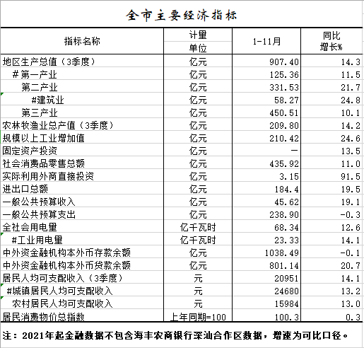 2021年1-11月全市主要經(jīng)濟(jì)指標(biāo).png