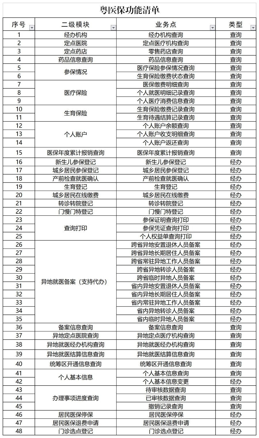 粵醫(yī)保功能清單.jpg