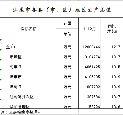 2021年1-12月汕尾市各縣（市、區(qū)）地區(qū)生產(chǎn)總值.png