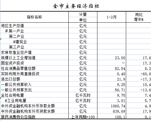 2022年1-2月全市主要經(jīng)濟指標.png