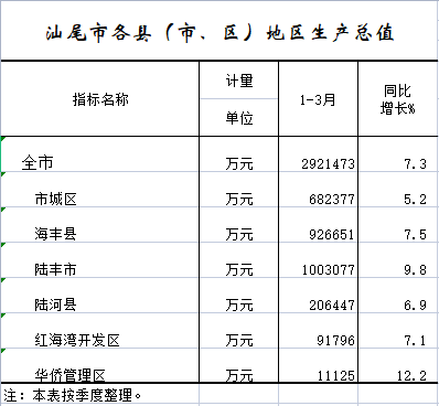 2022年1-3月汕尾市各縣（市、區(qū)）地區(qū)生產(chǎn)總值.png