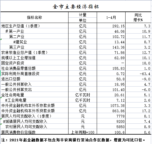 2022年1-4月全市主要經(jīng)濟指標.png