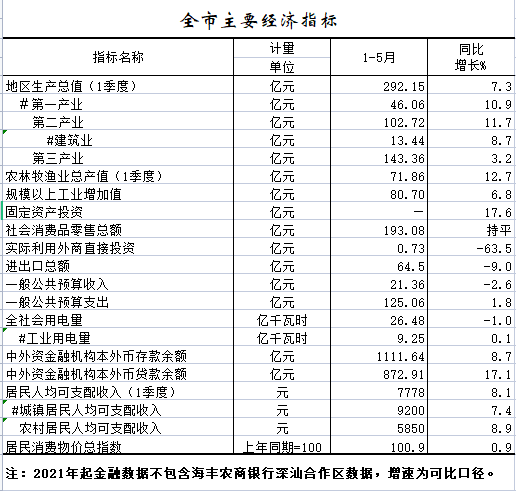 2022年1-5月全市主要經(jīng)濟(jì)指標(biāo).png