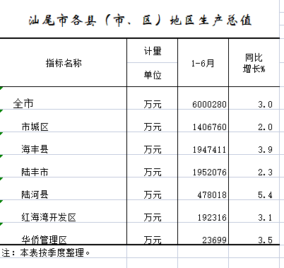 2022年1-6月汕尾市各縣（市、區(qū)）地區(qū)生產(chǎn)總值.png