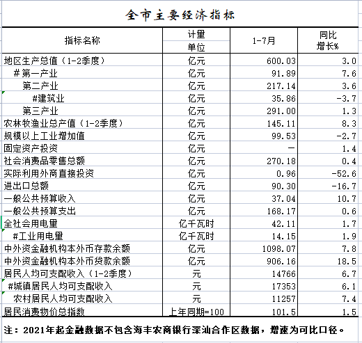 2022年1-7月全市主要經(jīng)濟(jì)指標(biāo).png