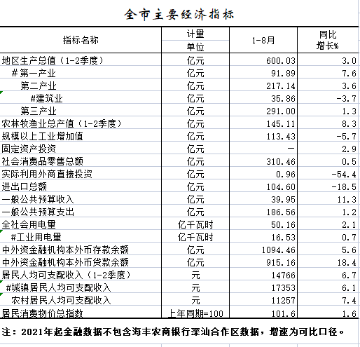 2022年1-8月全市主要經(jīng)濟(jì)指標(biāo).png