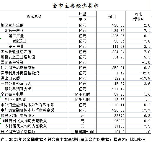 2022年1-9月全市主要經(jīng)濟(jì)指標(biāo).png