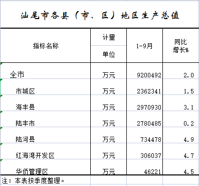 2022年1-9月汕尾市各縣（市、區(qū)）地區(qū)生產(chǎn)總值.png