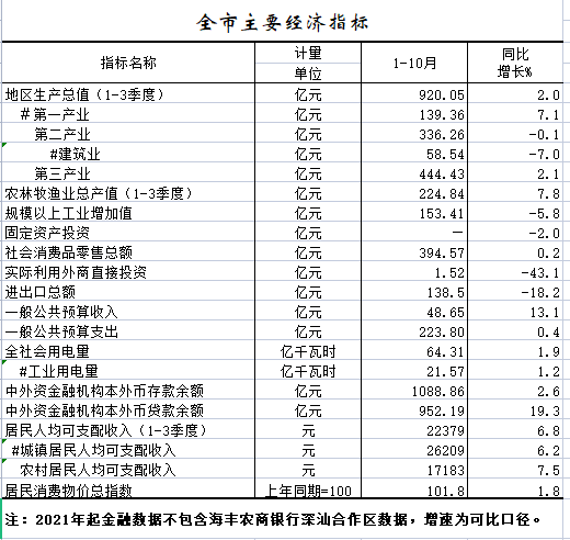 2022年1-10月全市主要經(jīng)濟指標.png