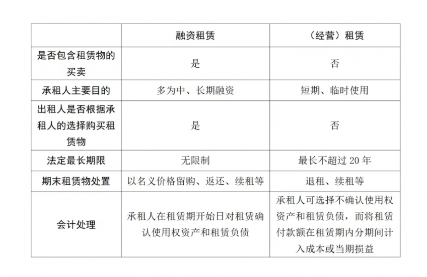 融資租賃十問(wèn)十答