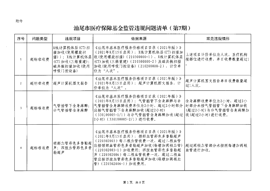 汕醫(yī)保函〔2023〕192號 關(guān)于印發(fā)汕尾市醫(yī)療保障基金監(jiān)管違規(guī)問題清單（第7期）的通知_02.png