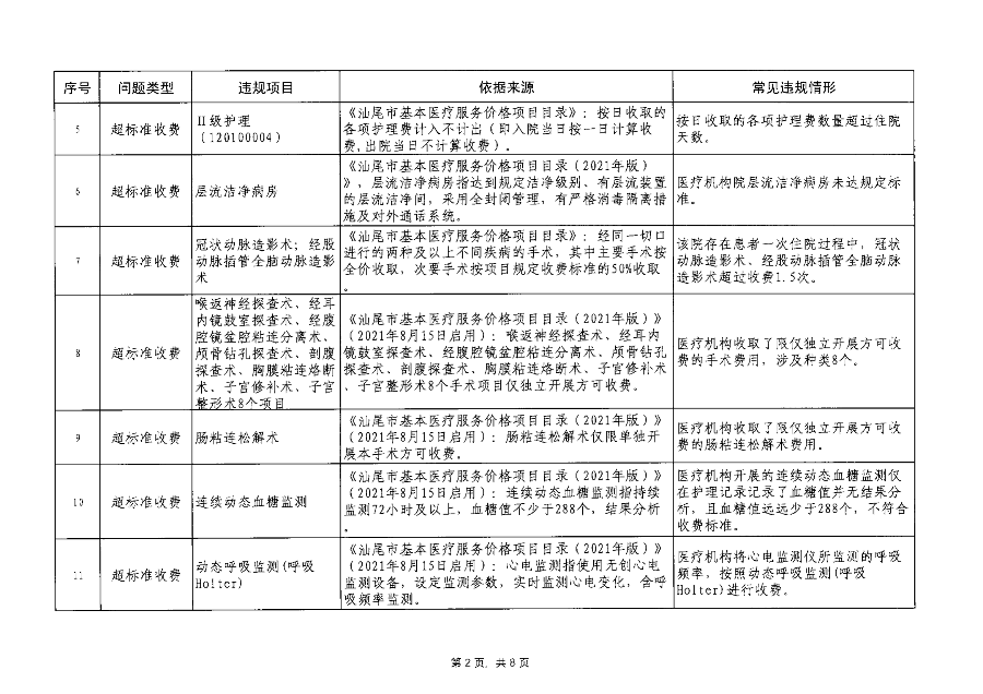 汕醫(yī)保函〔2023〕192號 關(guān)于印發(fā)汕尾市醫(yī)療保障基金監(jiān)管違規(guī)問題清單（第7期）的通知_03.png