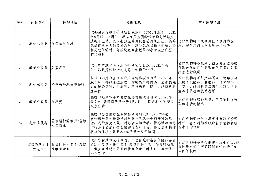 汕醫(yī)保函〔2023〕192號 關(guān)于印發(fā)汕尾市醫(yī)療保障基金監(jiān)管違規(guī)問題清單（第7期）的通知_04.png