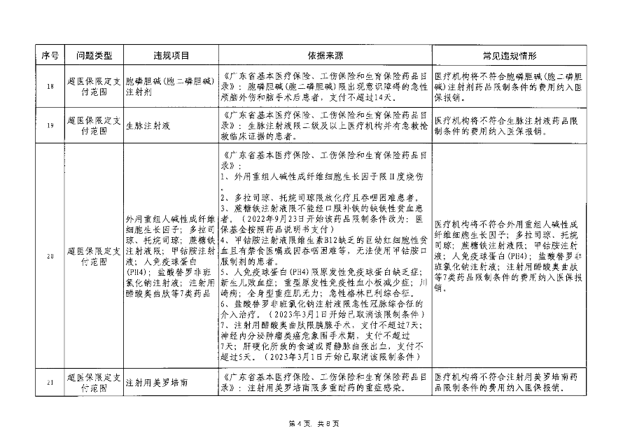 汕醫(yī)保函〔2023〕192號 關(guān)于印發(fā)汕尾市醫(yī)療保障基金監(jiān)管違規(guī)問題清單（第7期）的通知_05.png