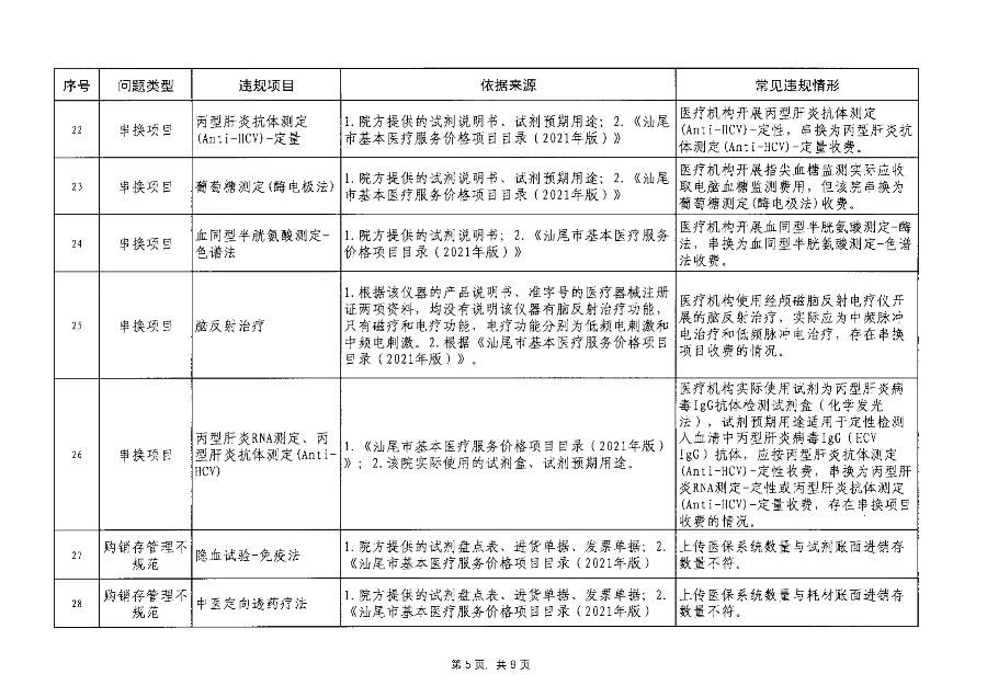 汕醫(yī)保函〔2023〕192號 關(guān)于印發(fā)汕尾市醫(yī)療保障基金監(jiān)管違規(guī)問題清單（第7期）的通知_06.png