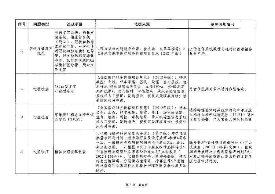 汕醫(yī)保函〔2023〕192號 關(guān)于印發(fā)汕尾市醫(yī)療保障基金監(jiān)管違規(guī)問題清單（第7期）的通知_07.png