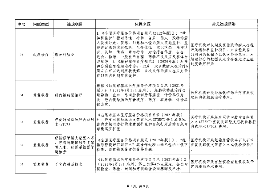 汕醫(yī)保函〔2023〕192號 關(guān)于印發(fā)汕尾市醫(yī)療保障基金監(jiān)管違規(guī)問題清單（第7期）的通知_08.png