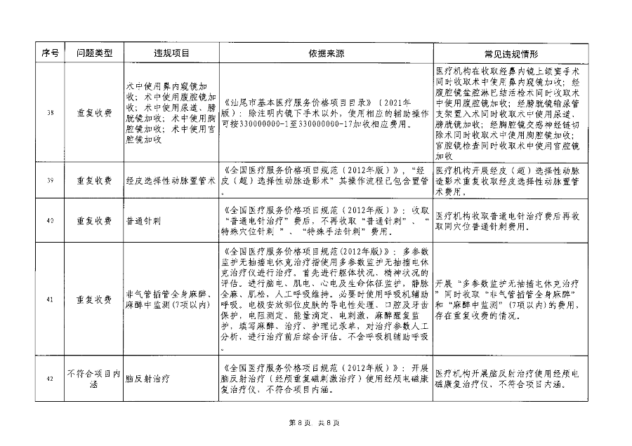 汕醫(yī)保函〔2023〕192號 關(guān)于印發(fā)汕尾市醫(yī)療保障基金監(jiān)管違規(guī)問題清單（第7期）的通知_09.png