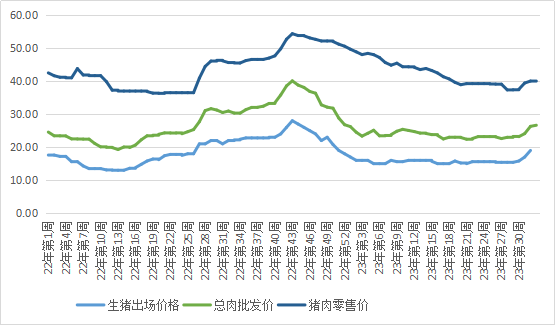 汕尾市2022年以來生豬、總?cè)狻⒇i肉價格走勢.png