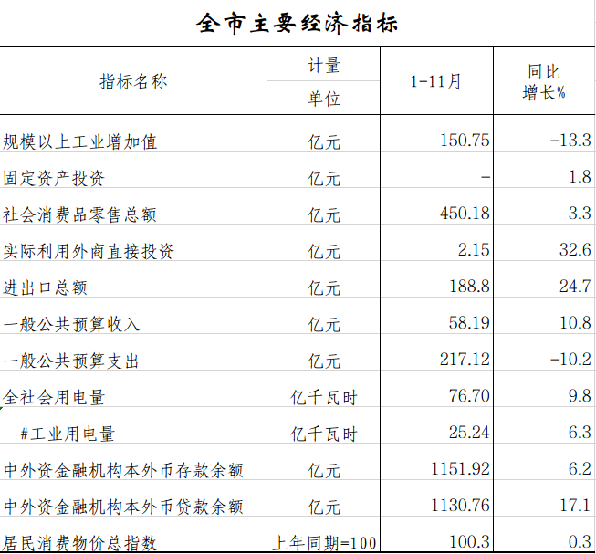 全市主要經(jīng)濟.png
