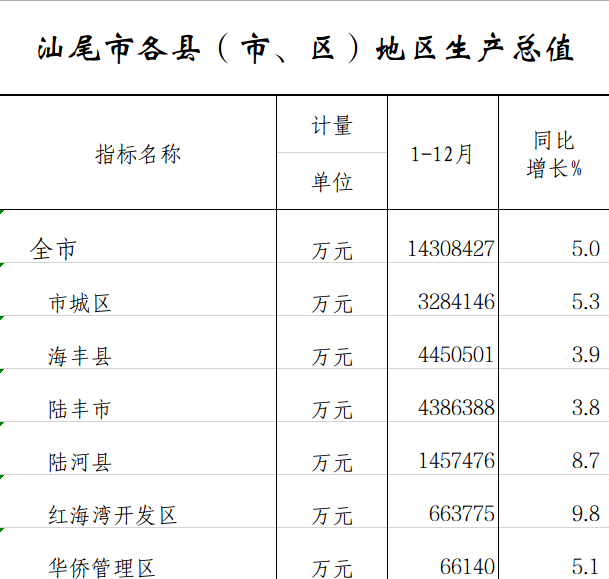 各縣市區(qū)地區(qū)總值.png
