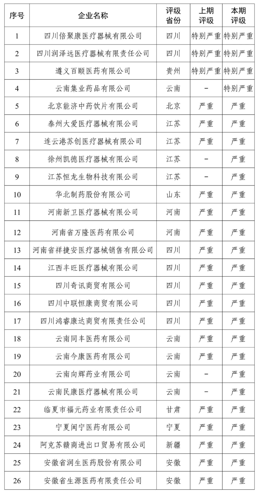 國(guó)家醫(yī)保局曝光26家失信醫(yī)藥企業(yè)相關(guān)圖片