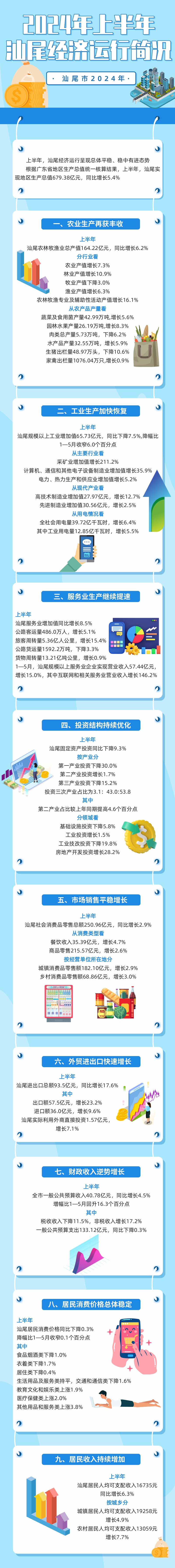2024年上半年汕尾經(jīng)濟(jì)運行簡況.jpg