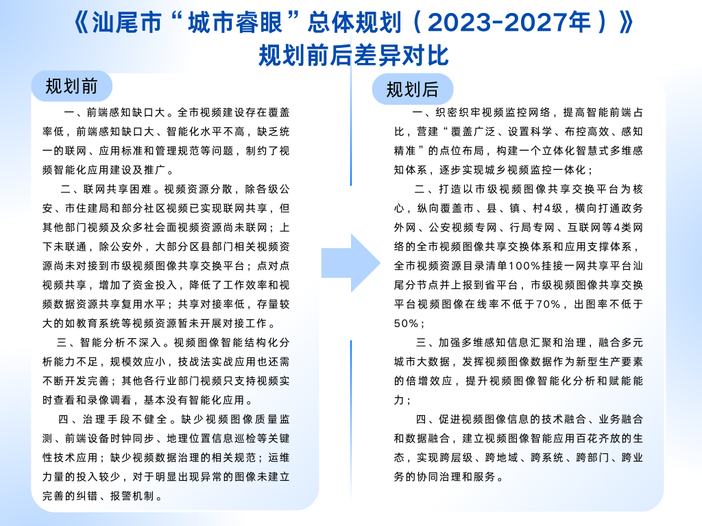 《汕尾市“城市睿眼”總體規(guī)劃（2023-2027年）》規(guī)劃前后差異對比.png