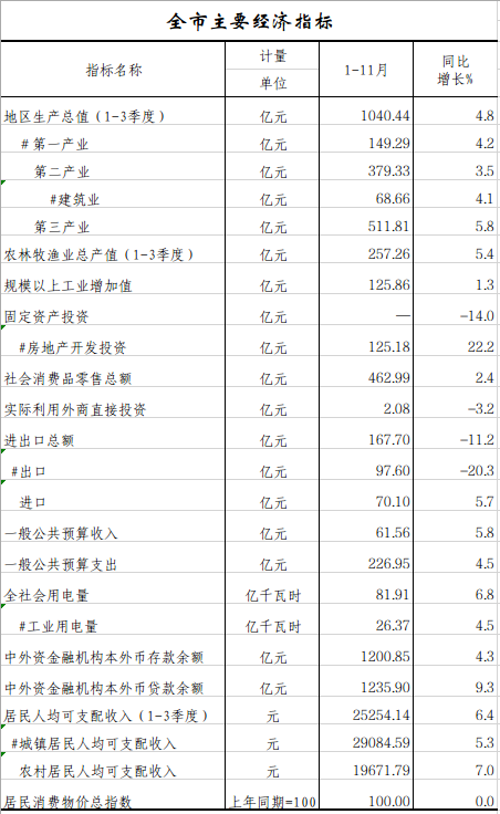 全市主要經(jīng)濟指標.png