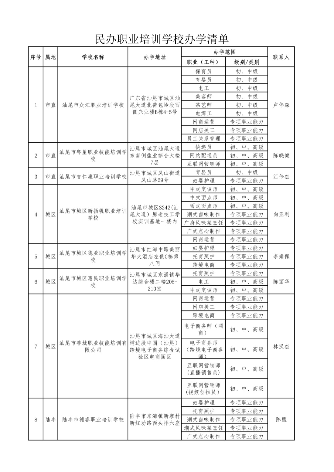 汕尾市民辦職業(yè)培訓(xùn)學(xué)校清單（公開）1_頁面_1_副本.jpg