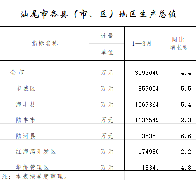 汕尾市各縣（市、區(qū)）地區(qū)生產(chǎn)總值.png