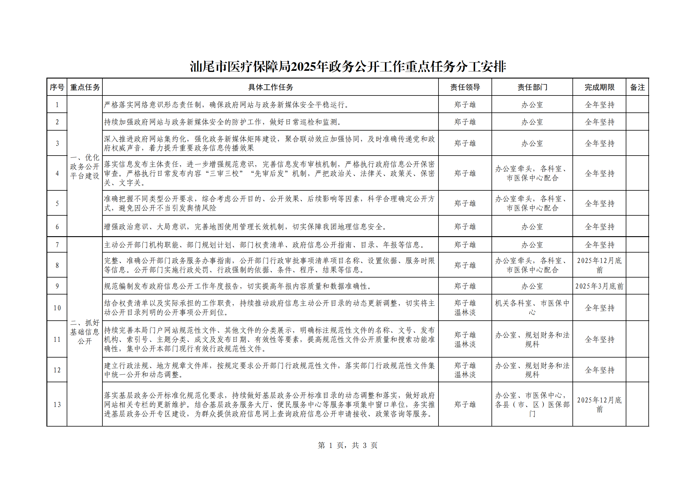 汕醫(yī)保辦函〔2025〕12號  附件：汕尾市醫(yī)療保障局2025年政務(wù)公開工作重點(diǎn)任務(wù)分工安排（放網(wǎng)站）_00.png