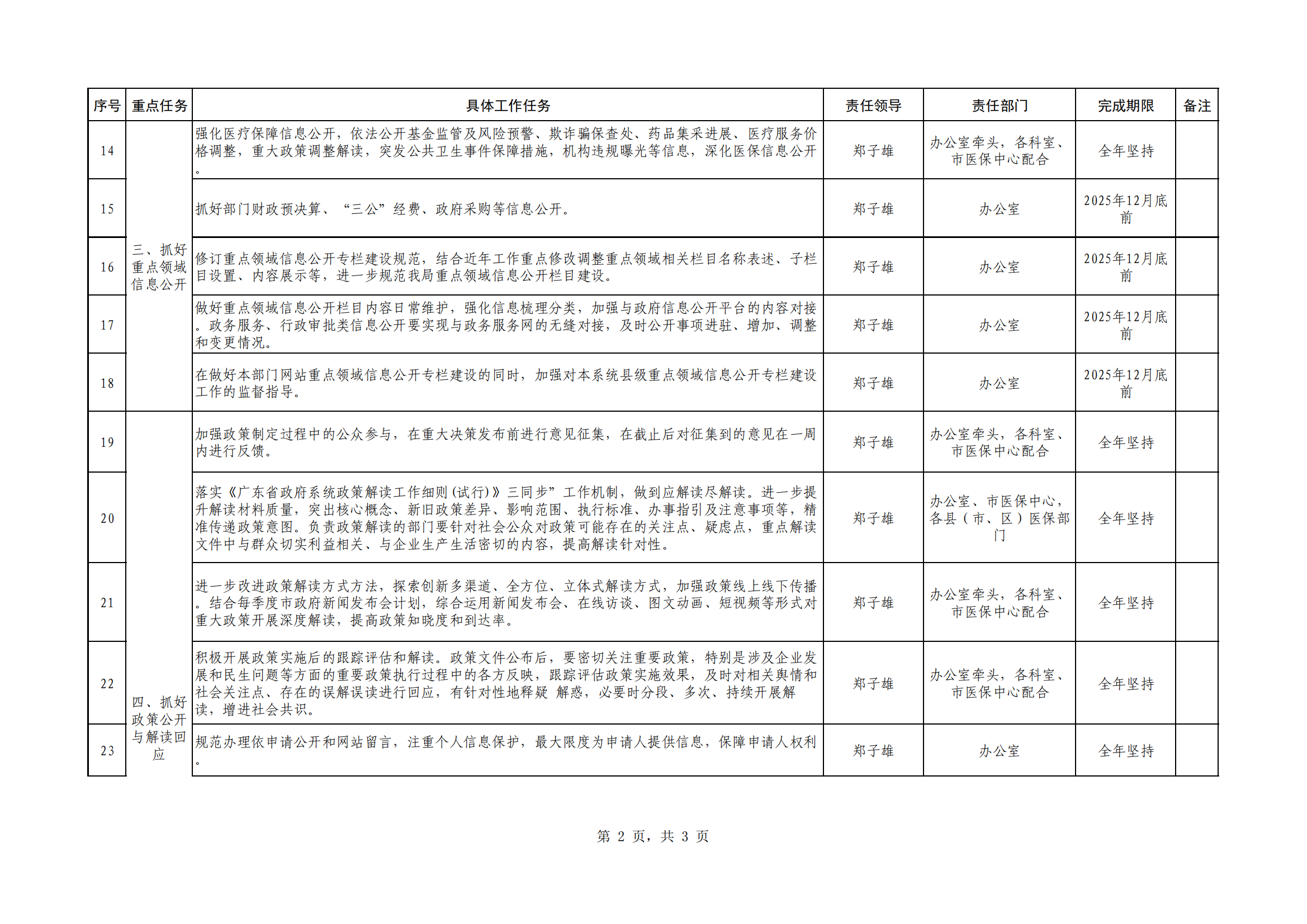 汕醫(yī)保辦函〔2025〕12號  附件：汕尾市醫(yī)療保障局2025年政務(wù)公開工作重點(diǎn)任務(wù)分工安排（放網(wǎng)站）_01.png