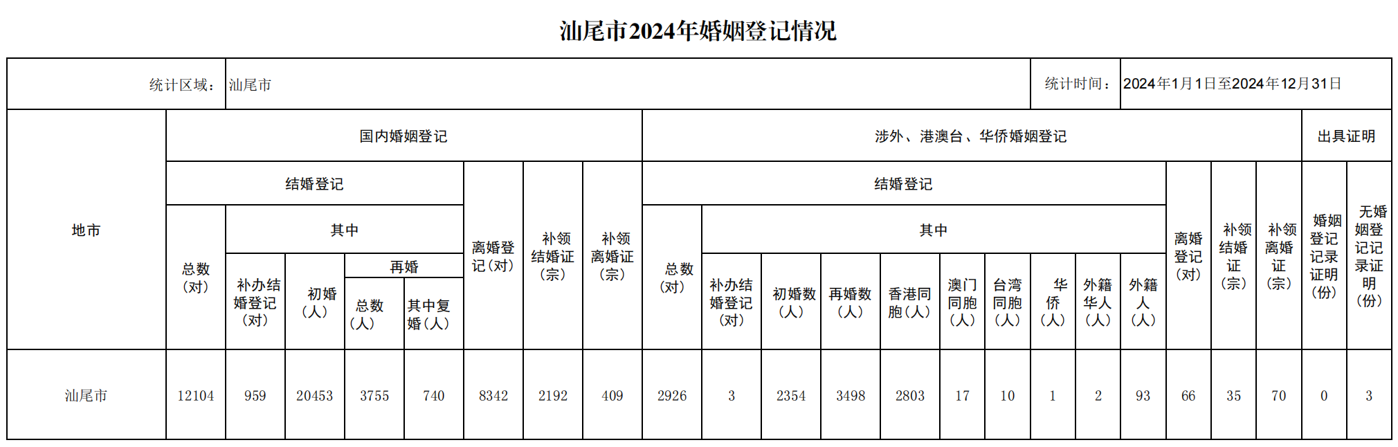 汕尾市2024年婚姻登記情況表_00(1).png