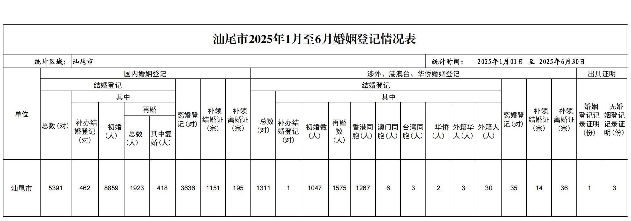 汕尾市2025年1月至6月婚姻登記情況表_01.jpg