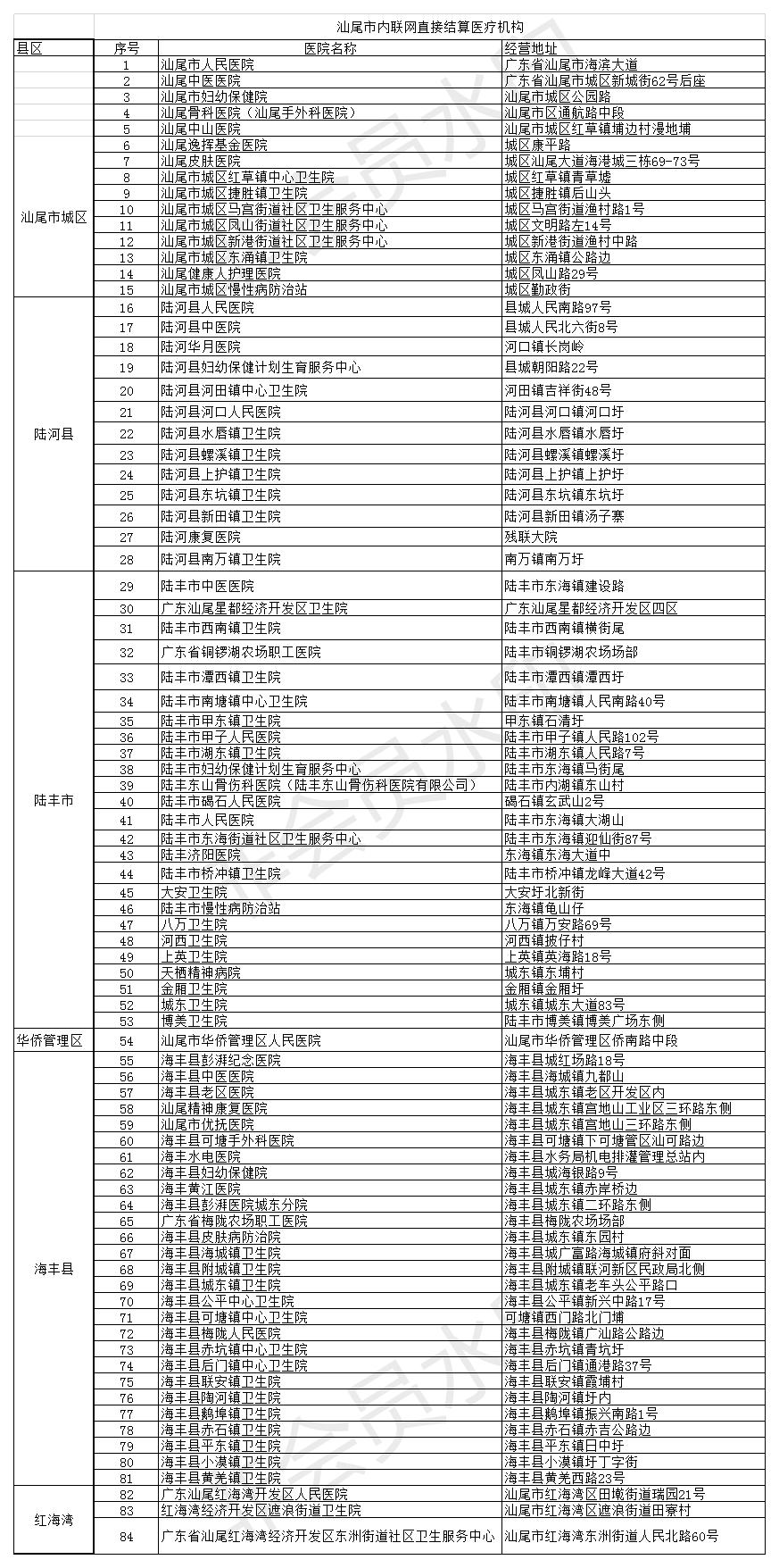汕尾市內(nèi)聯(lián)網(wǎng)直接結(jié)算醫(yī)療機(jī)構(gòu).jpg
