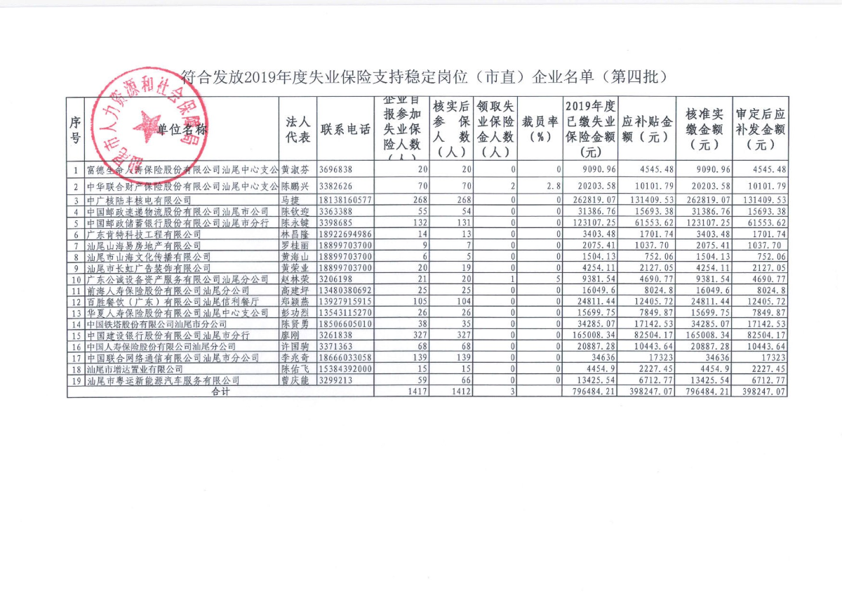 關于對富德生命人壽保險股份有限公司汕尾中心支公司等19家企業(yè)符合發(fā)放2019年度失業(yè)保險金支持穩(wěn)定崗位補貼的公示_頁面_2.jpg