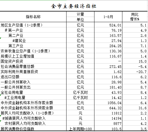 2020年1-8月全市主要經濟指標.png