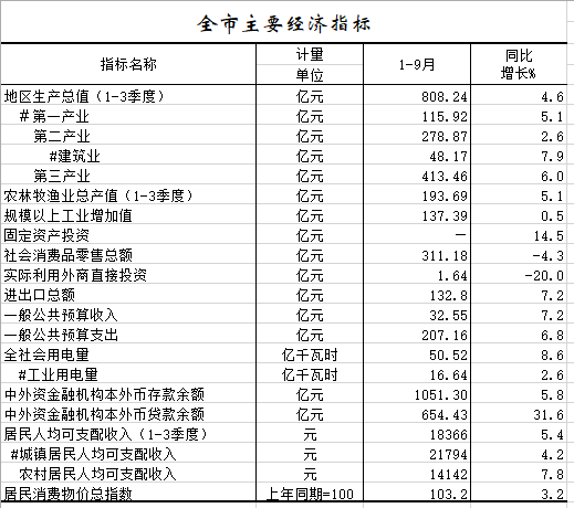 2020年1-9月全市主要經(jīng)濟(jì)指標(biāo).png